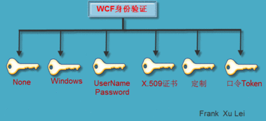 WCF分布式開發步步為贏(14) WCF安全編程與企業級網絡管理軟件集成實踐